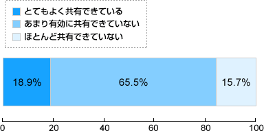 図表2 社内の情報共有状況