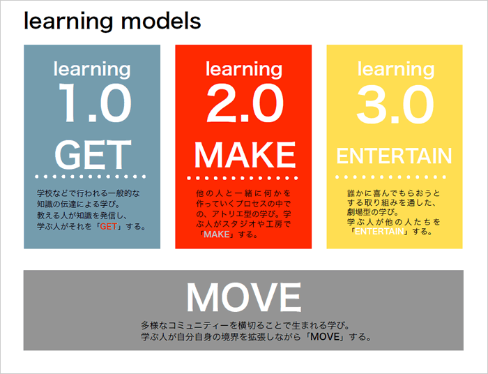 図：learning models～learning1.0から4.0へ