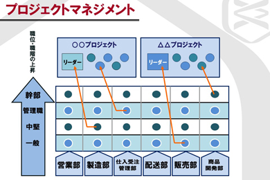 プロジェクトマネジメント