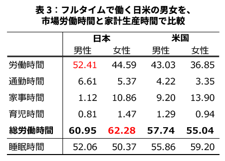 表3：フルタイムで働く日米の男女を、 市場労働時間と家計生産時間で比較