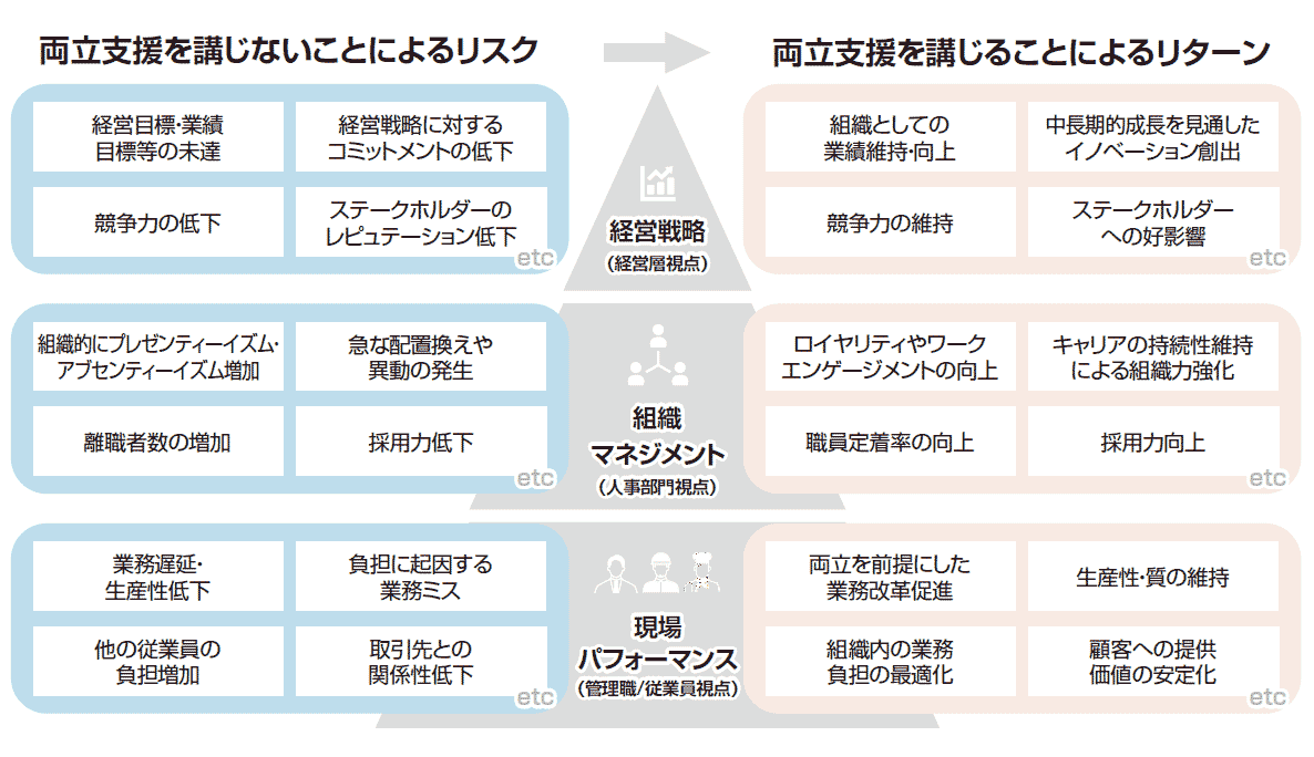 【図表】仕事と介護の両立支援が企業に与える影響