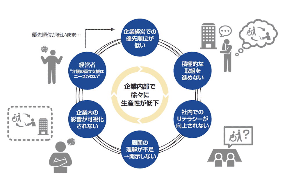 【図表】企業で生じている介護両立支援を巡る負のサイクル