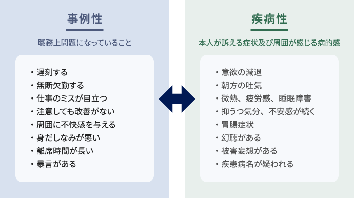 【図】 「事例性」と「疾病性」