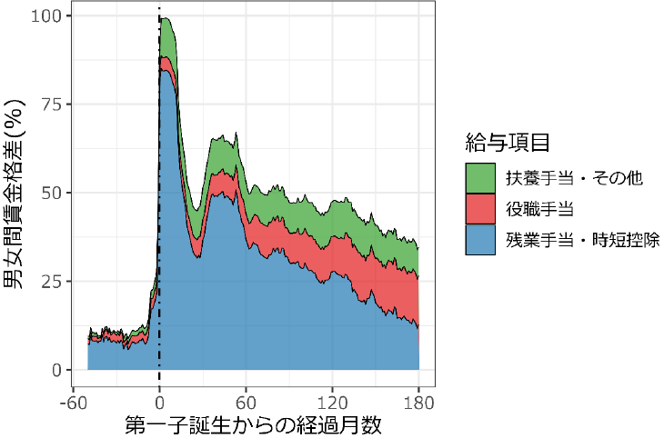 図1：出産前後の男女間賃金格差