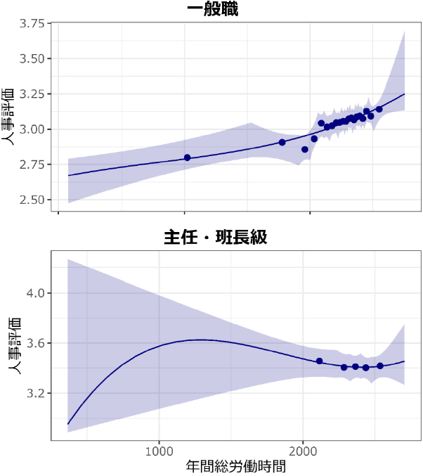 図3：労働時間と人事評価の関係（職階別）