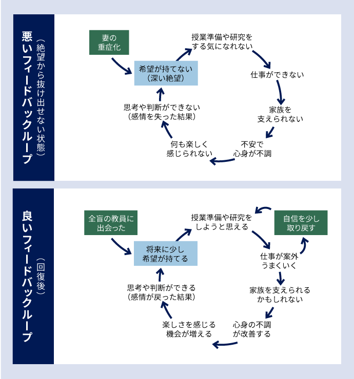 図1：松井さんが絶望から抜け出せない状態と回復後の状態