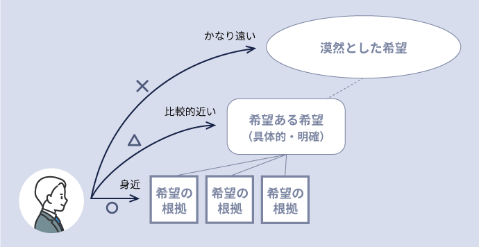図2：次元の異なる希望