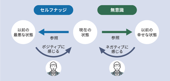 図3：セルフナッジ「参照点を変える」の考え方