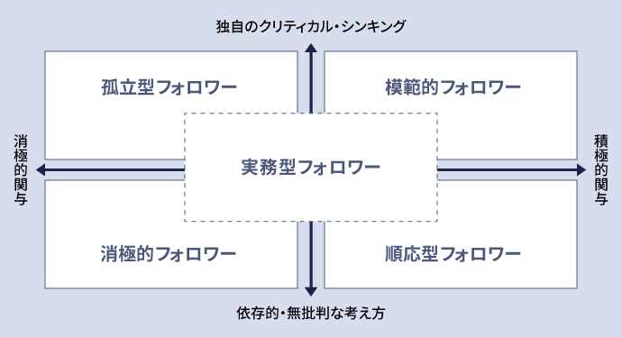 【図】ロバート・ケリーによる「フォロワーシップスタイル」