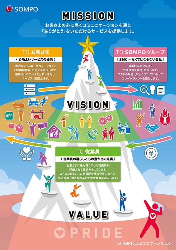 【図】SOMPOコミュニケーションズの「ミッション・ビジョン・バリュー」