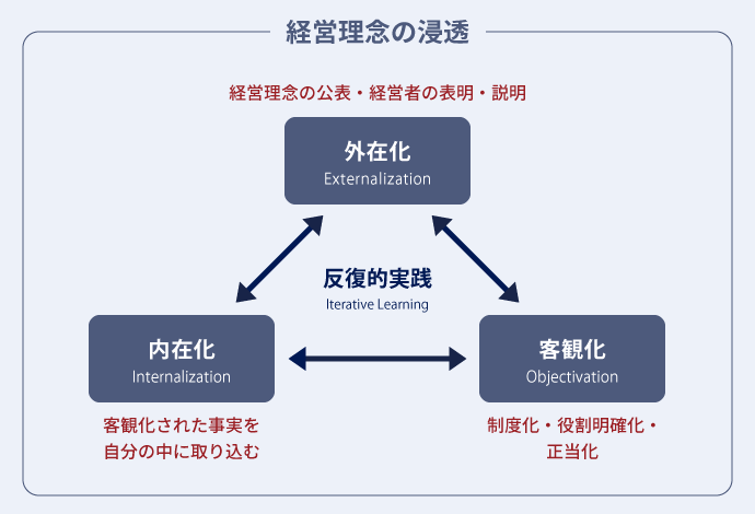経営理念の浸透