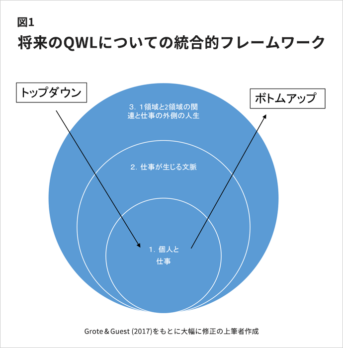 図1：将来のQWLについての統合的フレームワーク