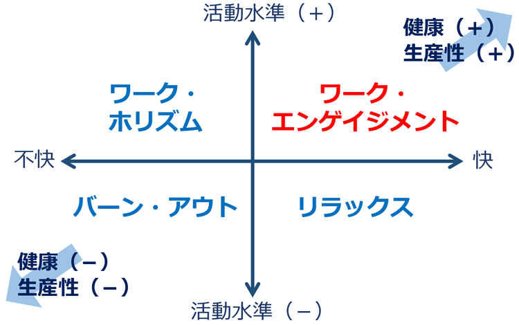 図1．ワーク・エンゲイジメントと関連する概念（島津, 2015をもとに作図）
