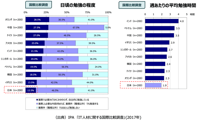 国際比較調査「日本のビジネスパーソンの主体的な学習姿勢と平均学習量」