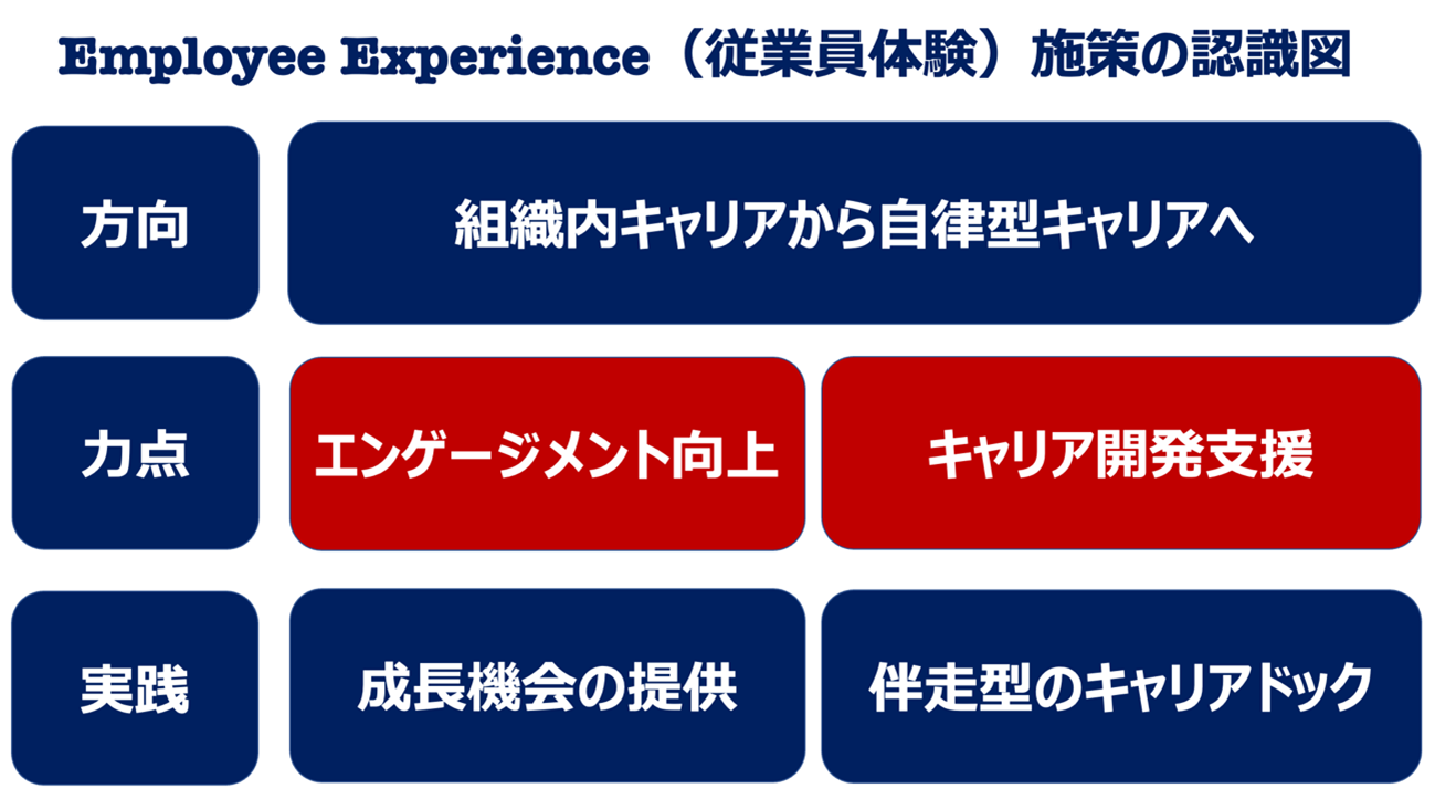Employee Experience（従業員体験）施策の認識図