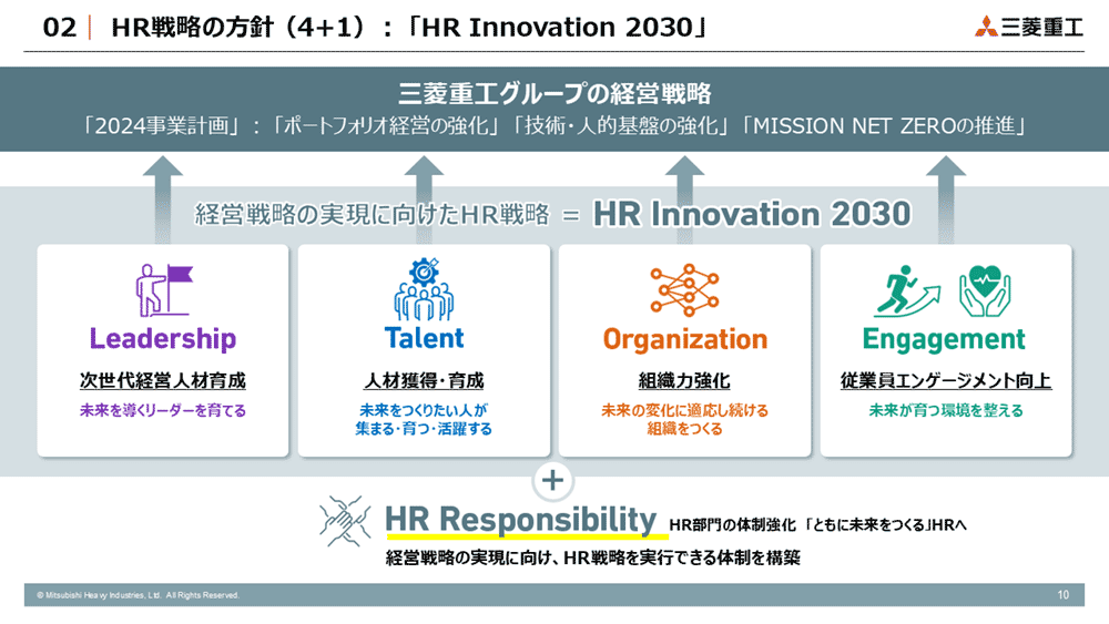 スライド：HR戦略の方針（4+1）： 「HR Innovation 2030」