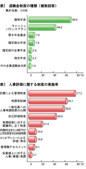 表2：退職金制度の種類／表3：人事評価に関する制度の実施率