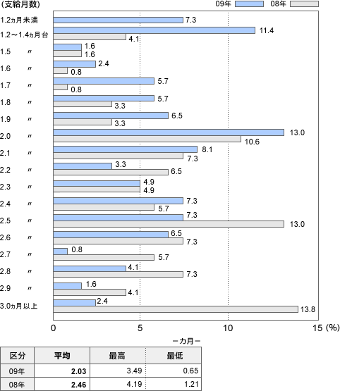 図表3　支給月数の分布状況（東証第1部上場企業123社、08・09年）