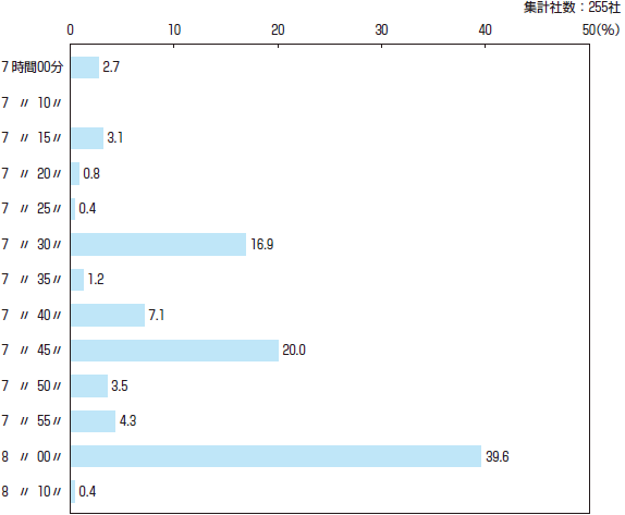 【図表1】1日の所定労働時間の分布