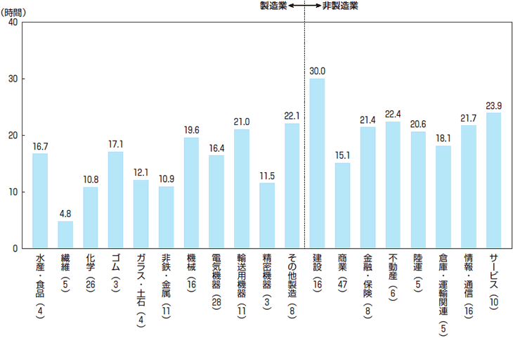 【図表6】業種別に見た時間外労働の実態（男女計で1人1ヵ月当たり平均）