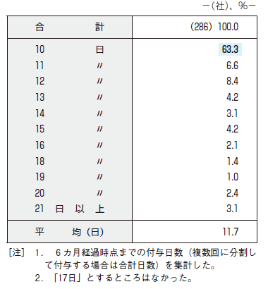 【図表10】入社初年度における年休付与日数