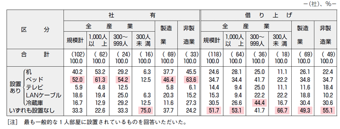 【図表16】付帯設備の個室への設置状況（複数回答）　