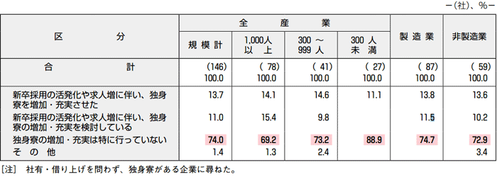 【図表17】独身寮の増加・充実について