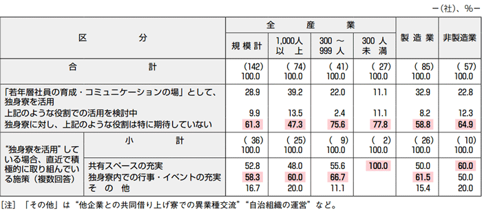 【図表18】独身寮の活用状況