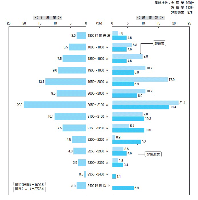 【図表8】2015年度年間総実労働時間の分布