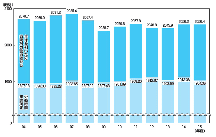 【図表10】年間総実労働時間の推移（全産業）