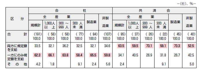 【図表11】夫婦ともに自社の従業員（会員）である場合の出産祝金の取り扱い