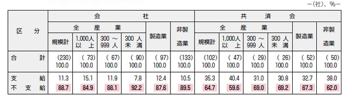 【図表12】子どもの入園・入学祝金の支給状況