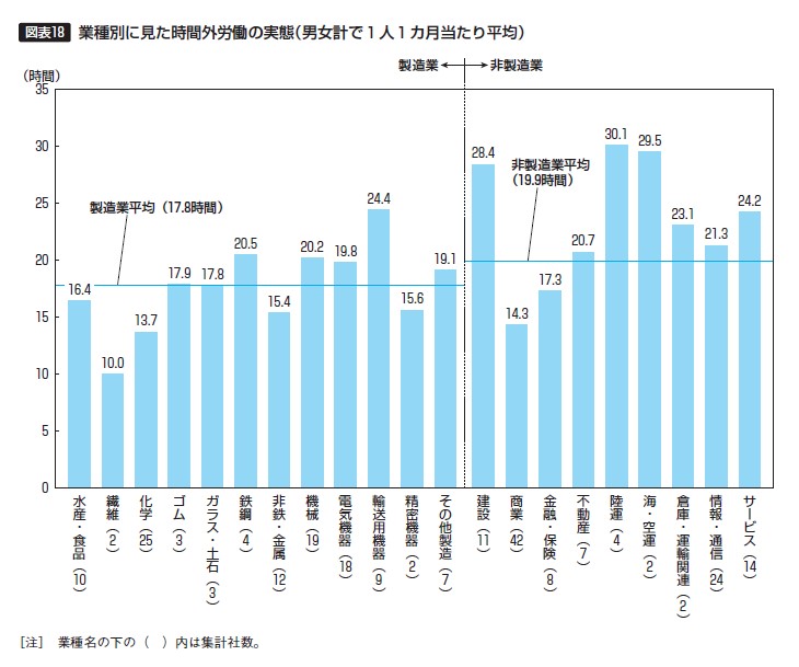 【図表18】業種別に見た時間外労働の実態（男女計で1人1ヵ月当たり平均）