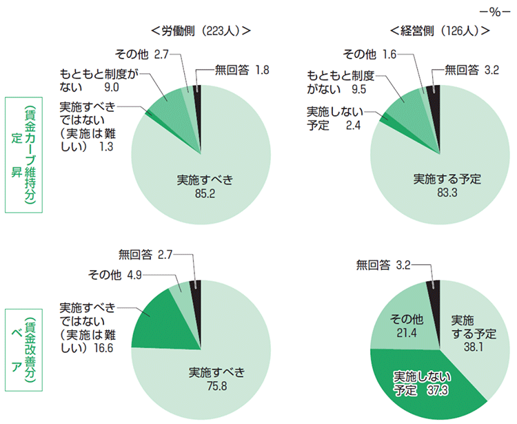 2019年における定昇・ベアの実施について