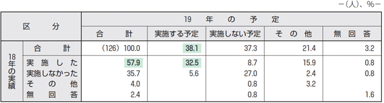 自社におけるベアの2018年実績と2019年の予定（経営側）