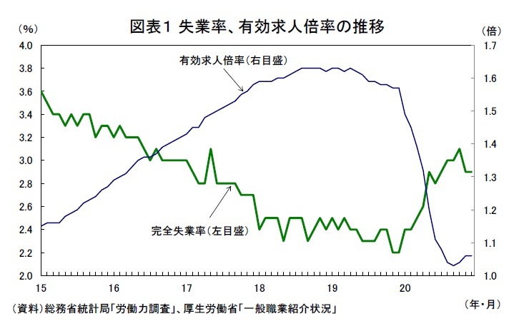 コロナ禍における労働市場の動向 失業率の上昇が限定的にとどまる理由 日本の人事部