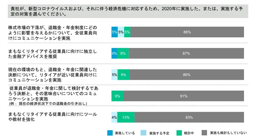 パンデミックにおける日本企業の退職金・年金制度への対応