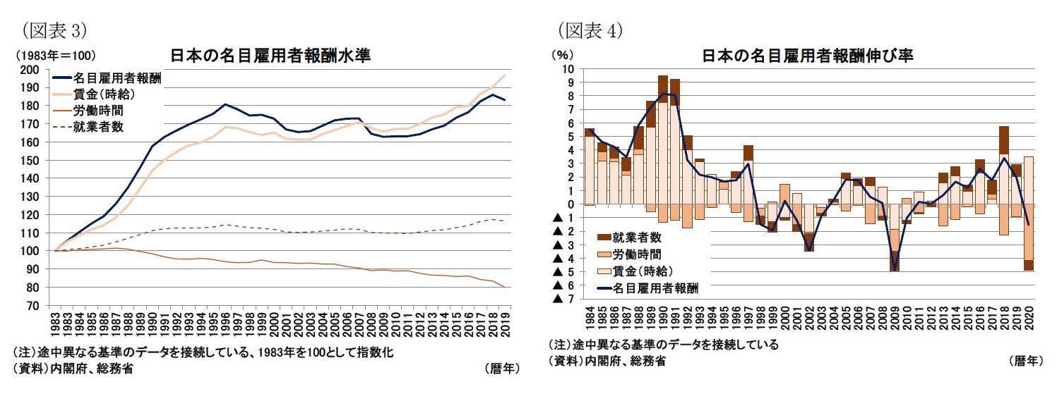 図表3：日本の名目雇用者報酬水準、図表4：日本の名目雇用者報酬伸び率