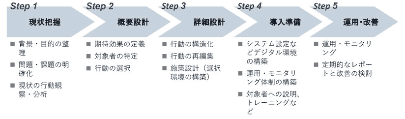 【図表1】 ナッジ設計プロセス（イメージ）