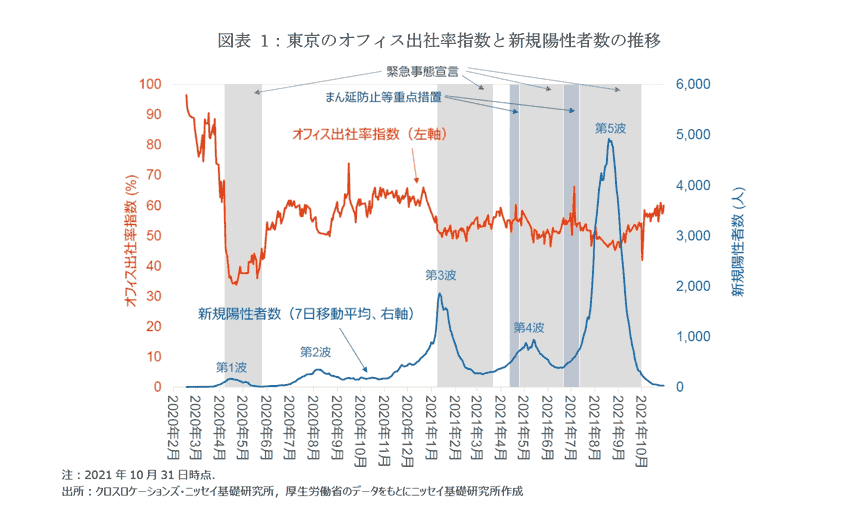 図表1：東京のオフィス出社率指数と新規陽性者数の推移