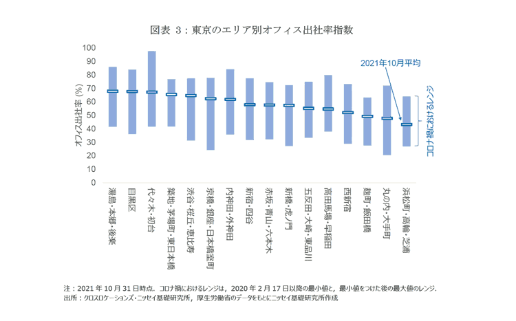 図表3：東京のエリア別オフィス出社率指数
