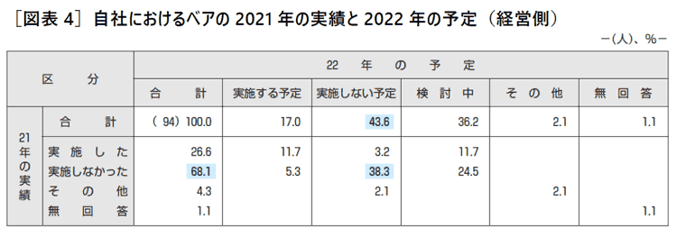 ［図表4］自社におけるベアの2021年の実績と2022年の予定（経営側）