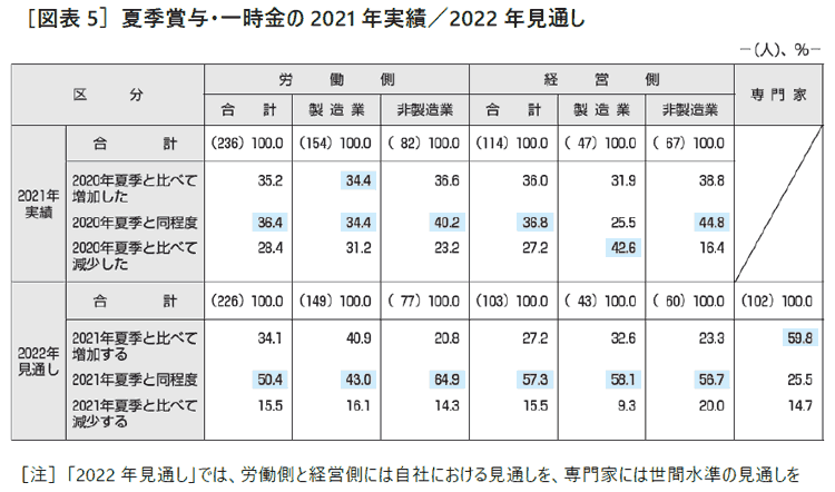 ［図表5］夏季賞与・一時金の2021年実績／2022年見通し