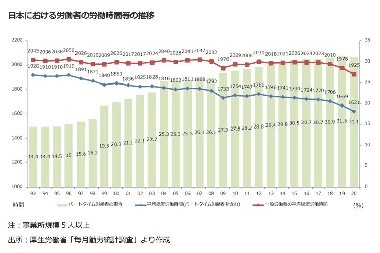 日本における労働者の労働時間等の推移
