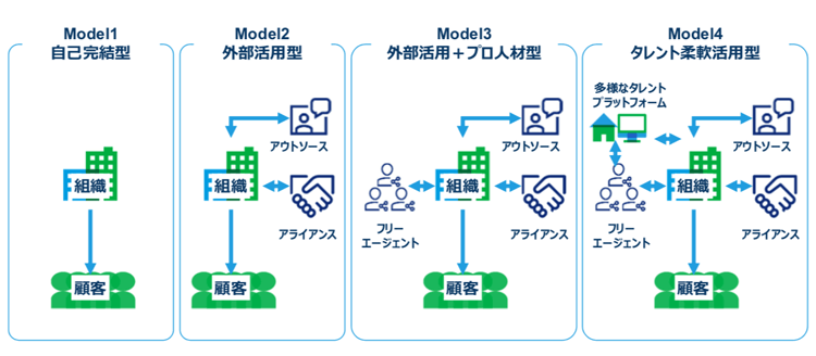 図2：企業の付加価値創出における4つのモデル