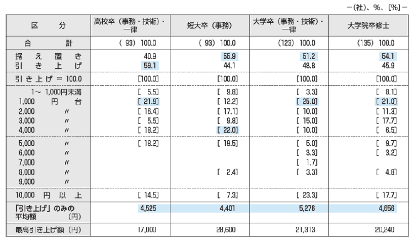 ［図表4］ 2022年度学歴別決定初任給の上昇額の分布