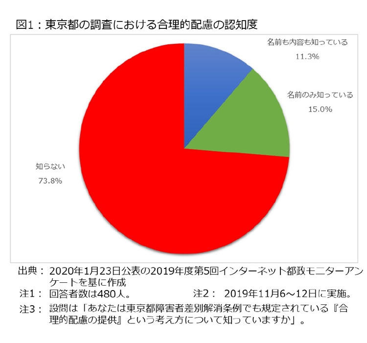 図1：東京都の調査における合理的配慮の認知度