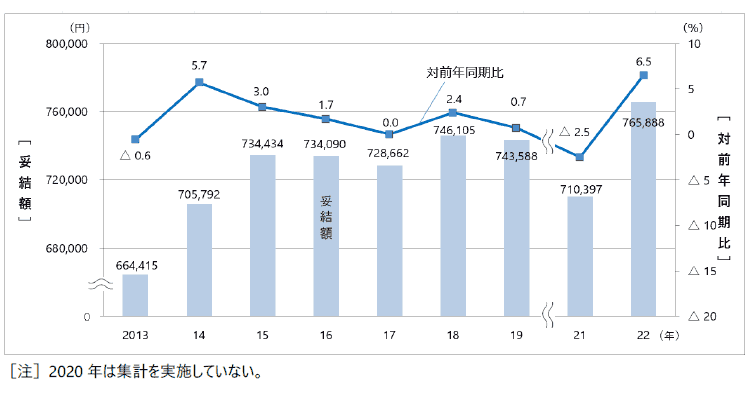 ［図表3］夏季賞与・一時金妥結額の推移（単純平均）