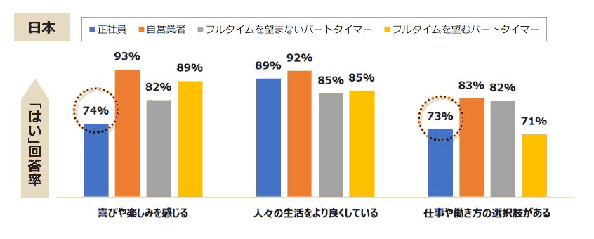 図４：雇用形態別「はたらくWell-being指標」　肯定回答率（日本）