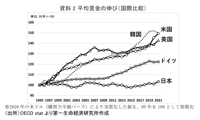 資料2　平均賃金の伸び（国際比較）